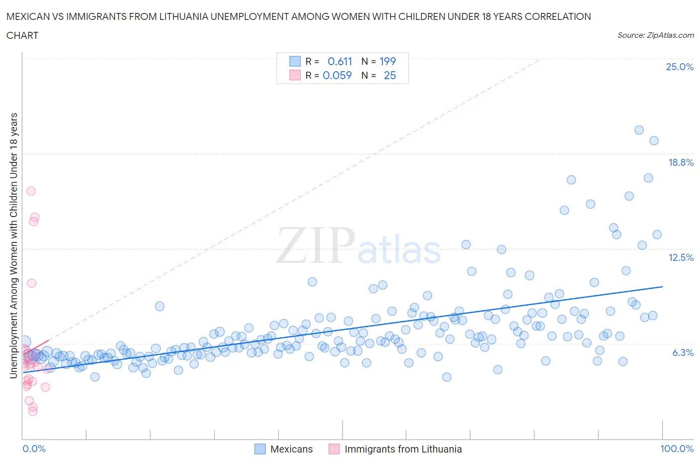 Mexican vs Immigrants from Lithuania Unemployment Among Women with Children Under 18 years