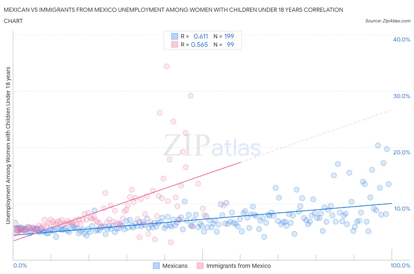 Mexican vs Immigrants from Mexico Unemployment Among Women with Children Under 18 years