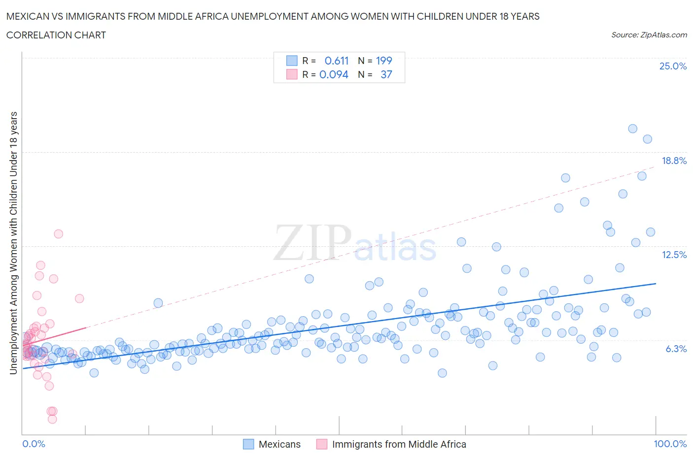 Mexican vs Immigrants from Middle Africa Unemployment Among Women with Children Under 18 years