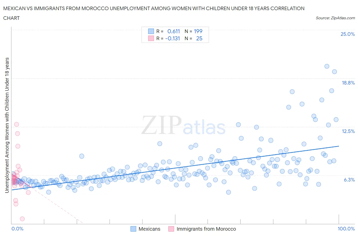 Mexican vs Immigrants from Morocco Unemployment Among Women with Children Under 18 years