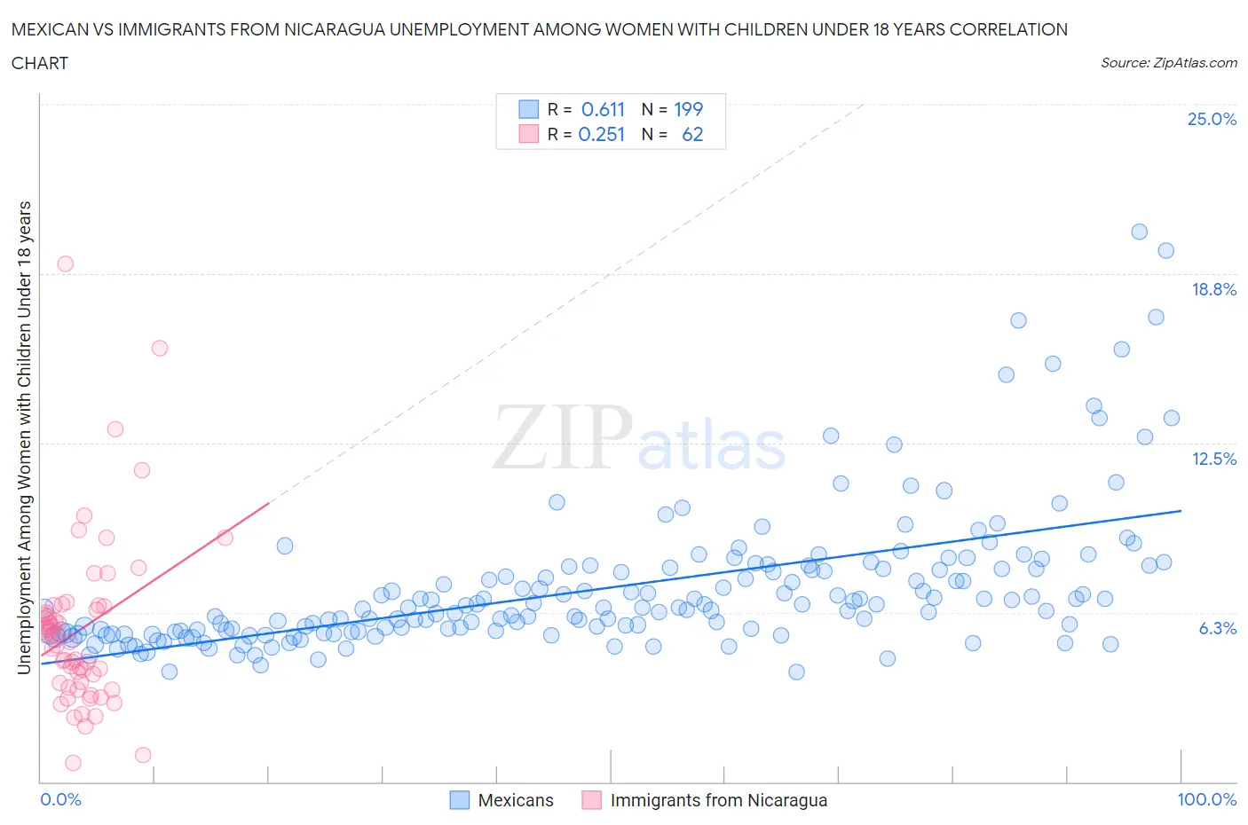 Mexican vs Immigrants from Nicaragua Unemployment Among Women with Children Under 18 years