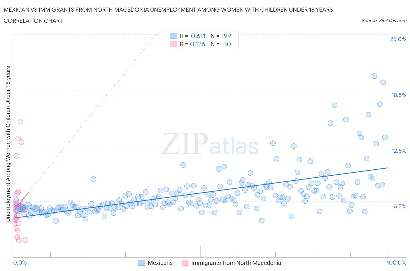 Mexican vs Immigrants from North Macedonia Unemployment Among Women with Children Under 18 years