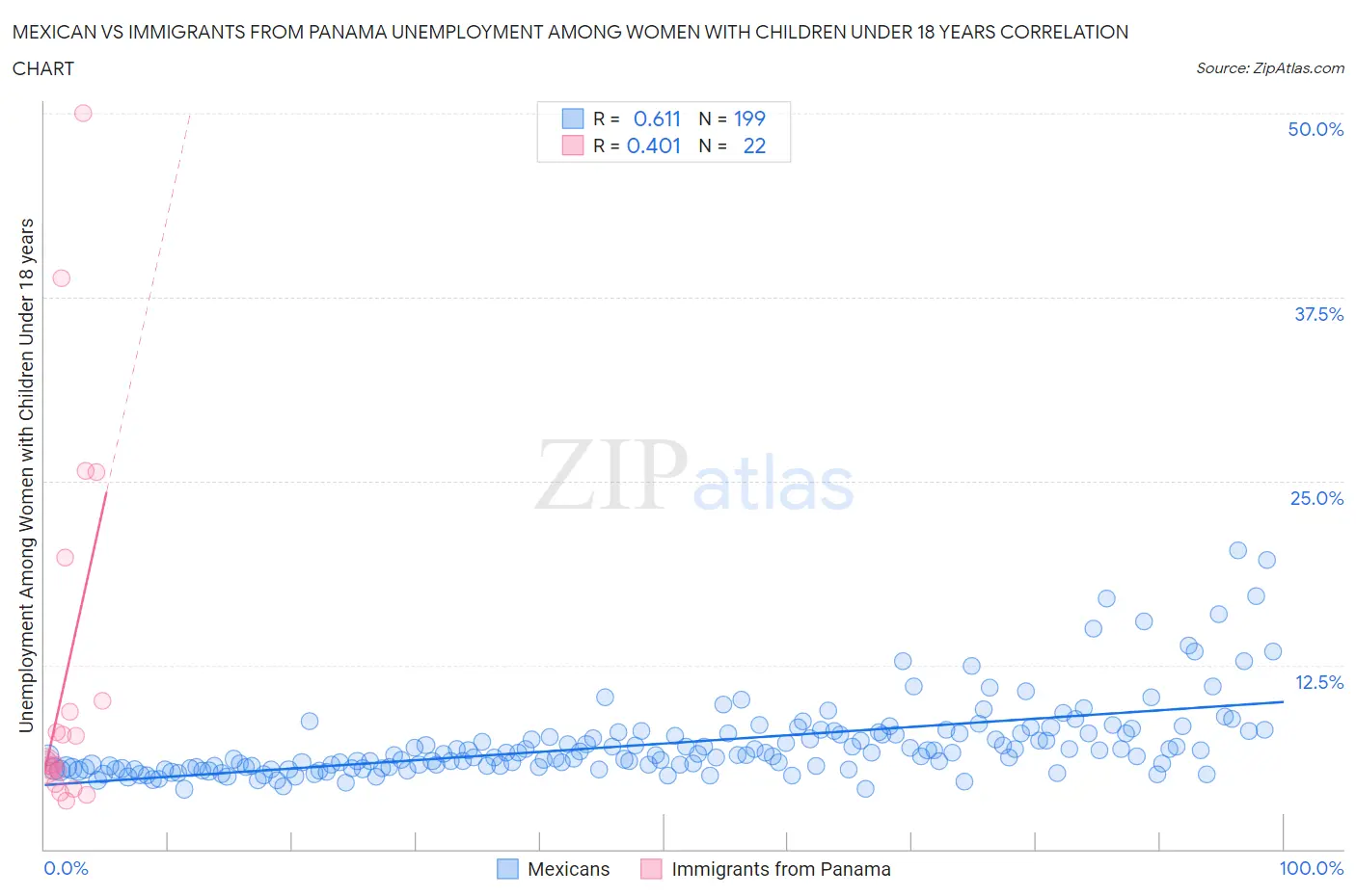 Mexican vs Immigrants from Panama Unemployment Among Women with Children Under 18 years