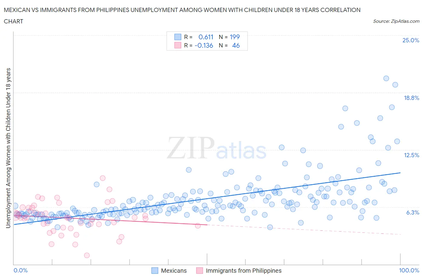 Mexican vs Immigrants from Philippines Unemployment Among Women with Children Under 18 years