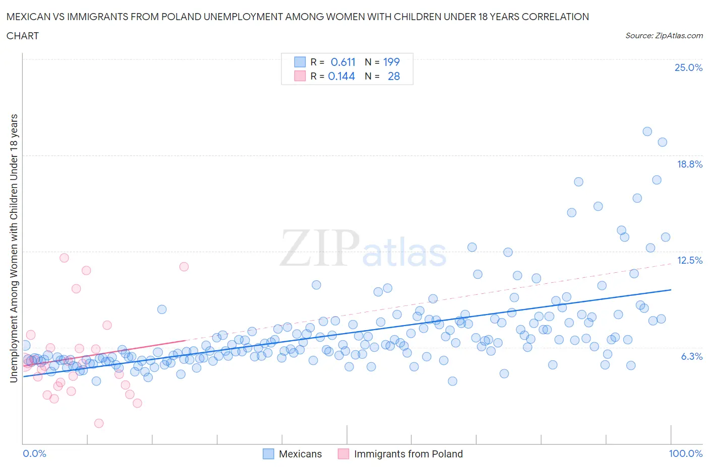 Mexican vs Immigrants from Poland Unemployment Among Women with Children Under 18 years
