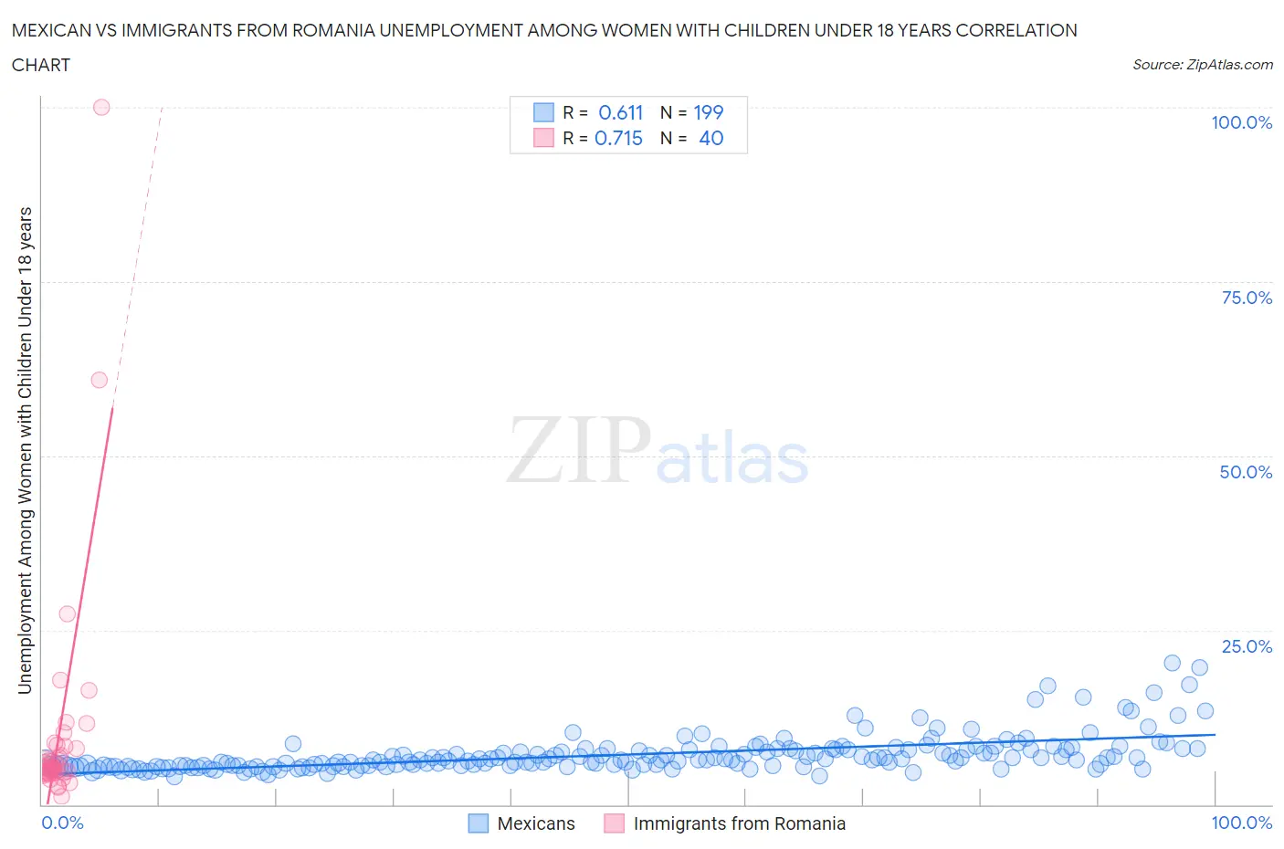 Mexican vs Immigrants from Romania Unemployment Among Women with Children Under 18 years