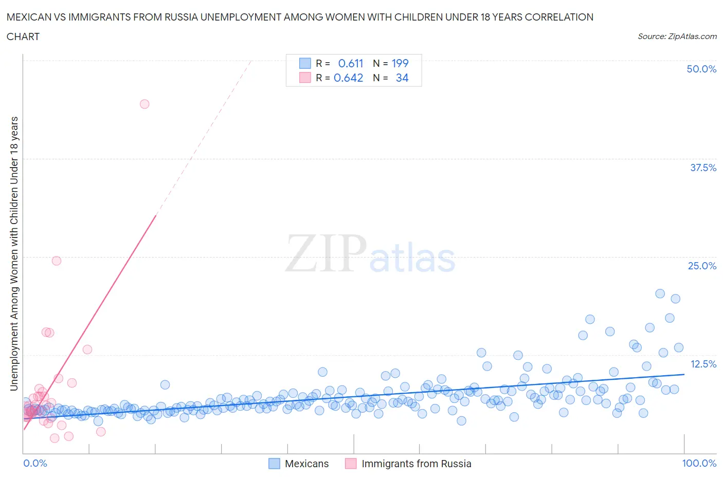 Mexican vs Immigrants from Russia Unemployment Among Women with Children Under 18 years