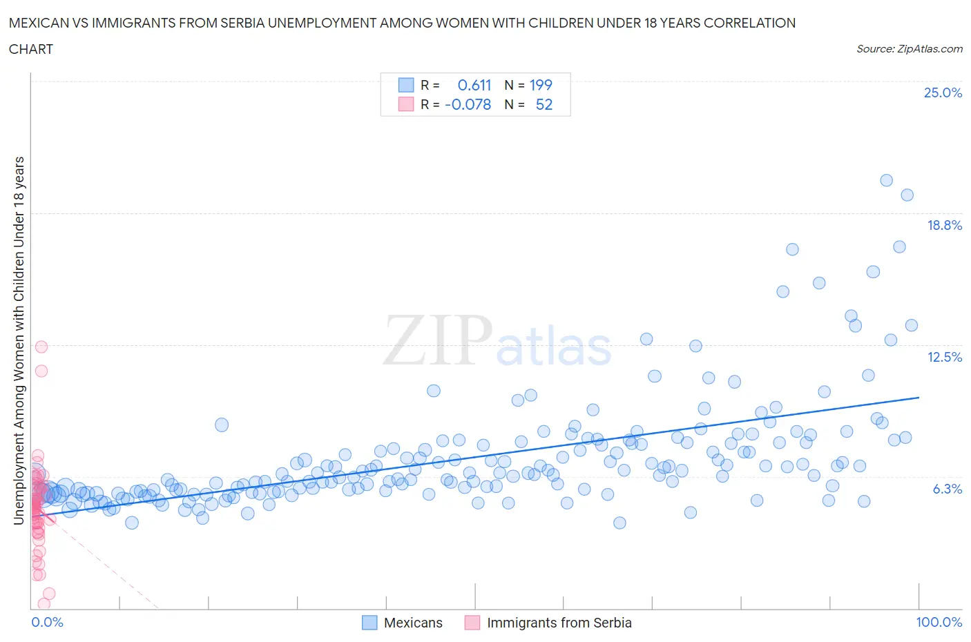 Mexican vs Immigrants from Serbia Unemployment Among Women with Children Under 18 years