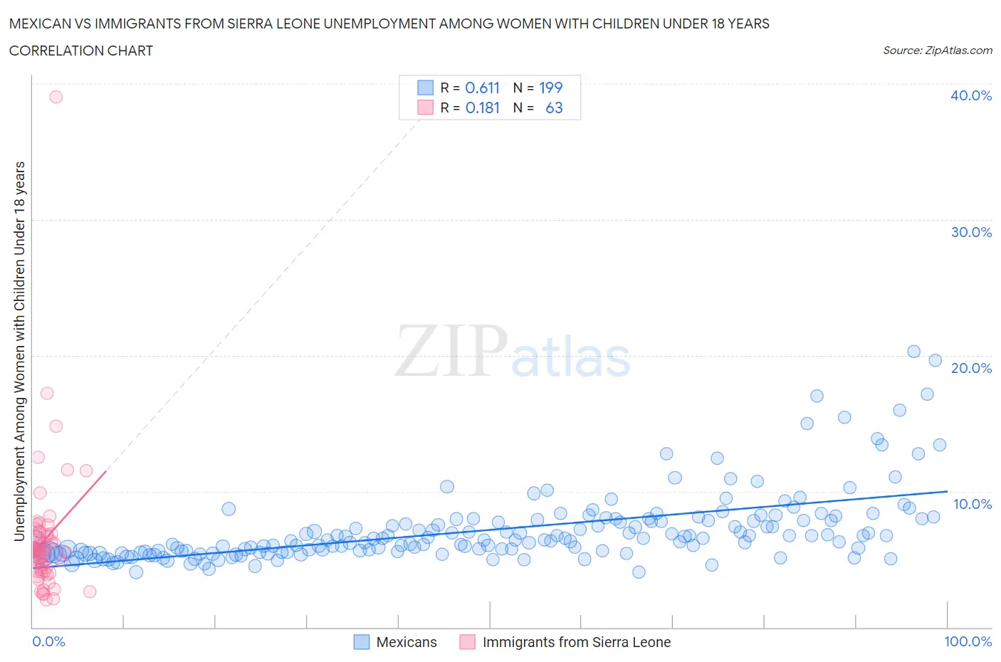 Mexican vs Immigrants from Sierra Leone Unemployment Among Women with Children Under 18 years