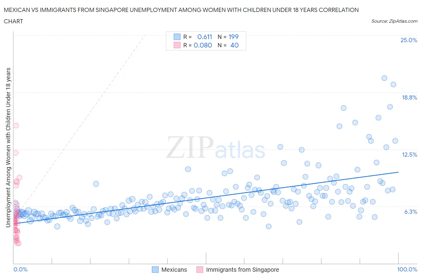 Mexican vs Immigrants from Singapore Unemployment Among Women with Children Under 18 years