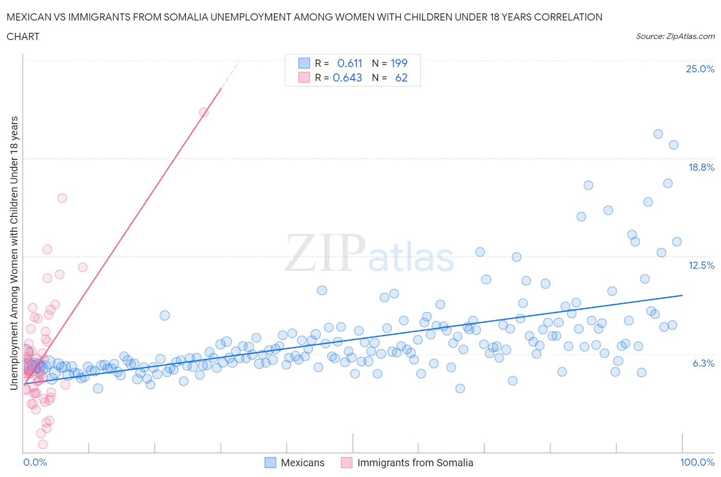 Mexican vs Immigrants from Somalia Unemployment Among Women with Children Under 18 years