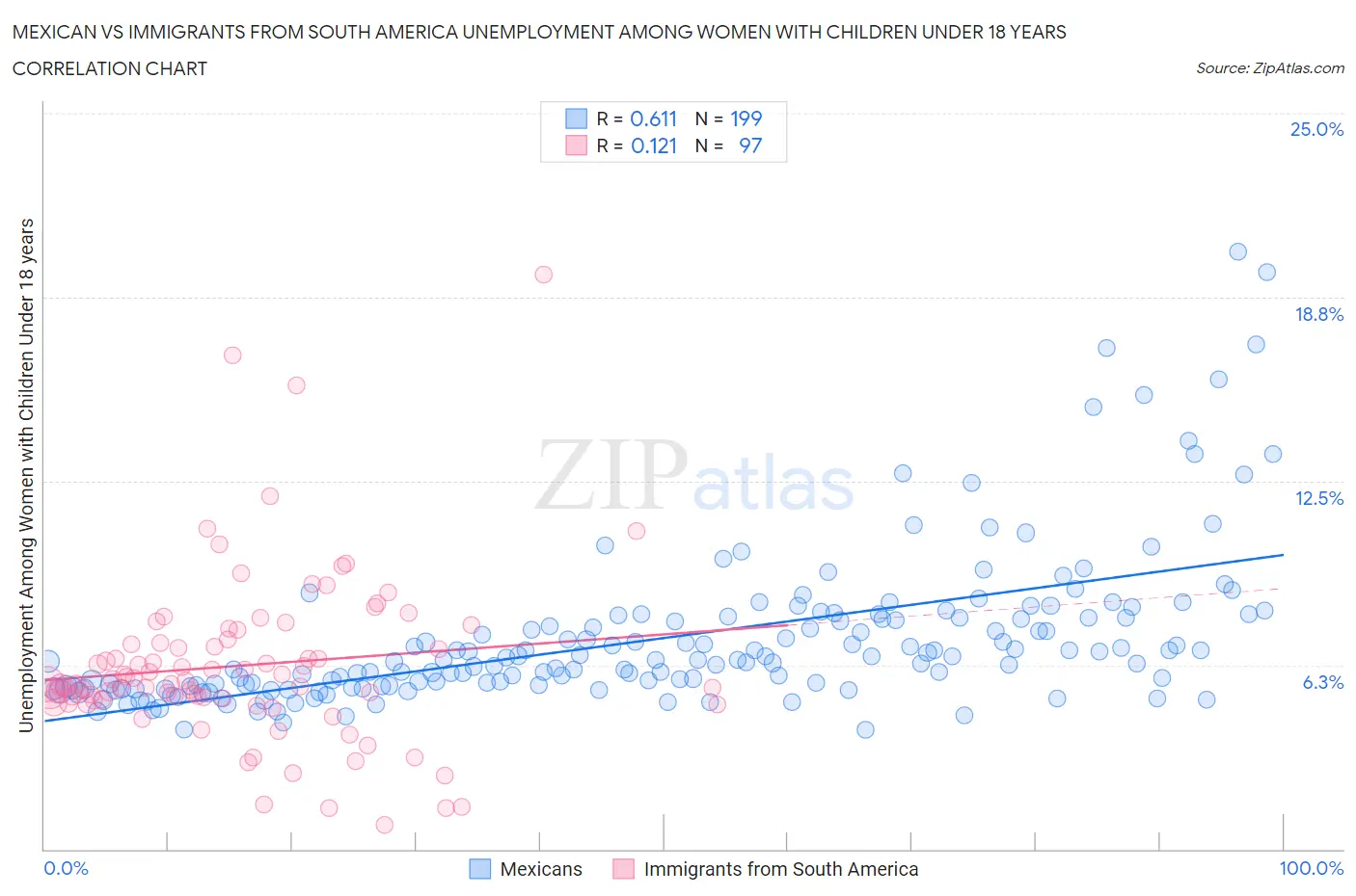 Mexican vs Immigrants from South America Unemployment Among Women with Children Under 18 years