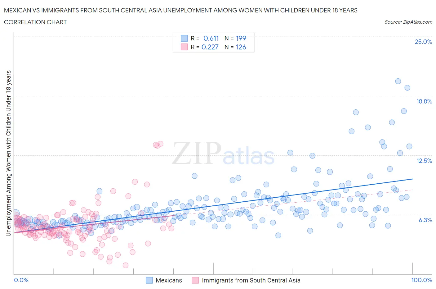 Mexican vs Immigrants from South Central Asia Unemployment Among Women with Children Under 18 years