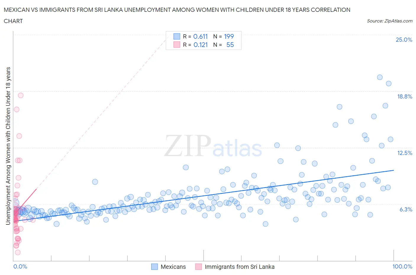 Mexican vs Immigrants from Sri Lanka Unemployment Among Women with Children Under 18 years