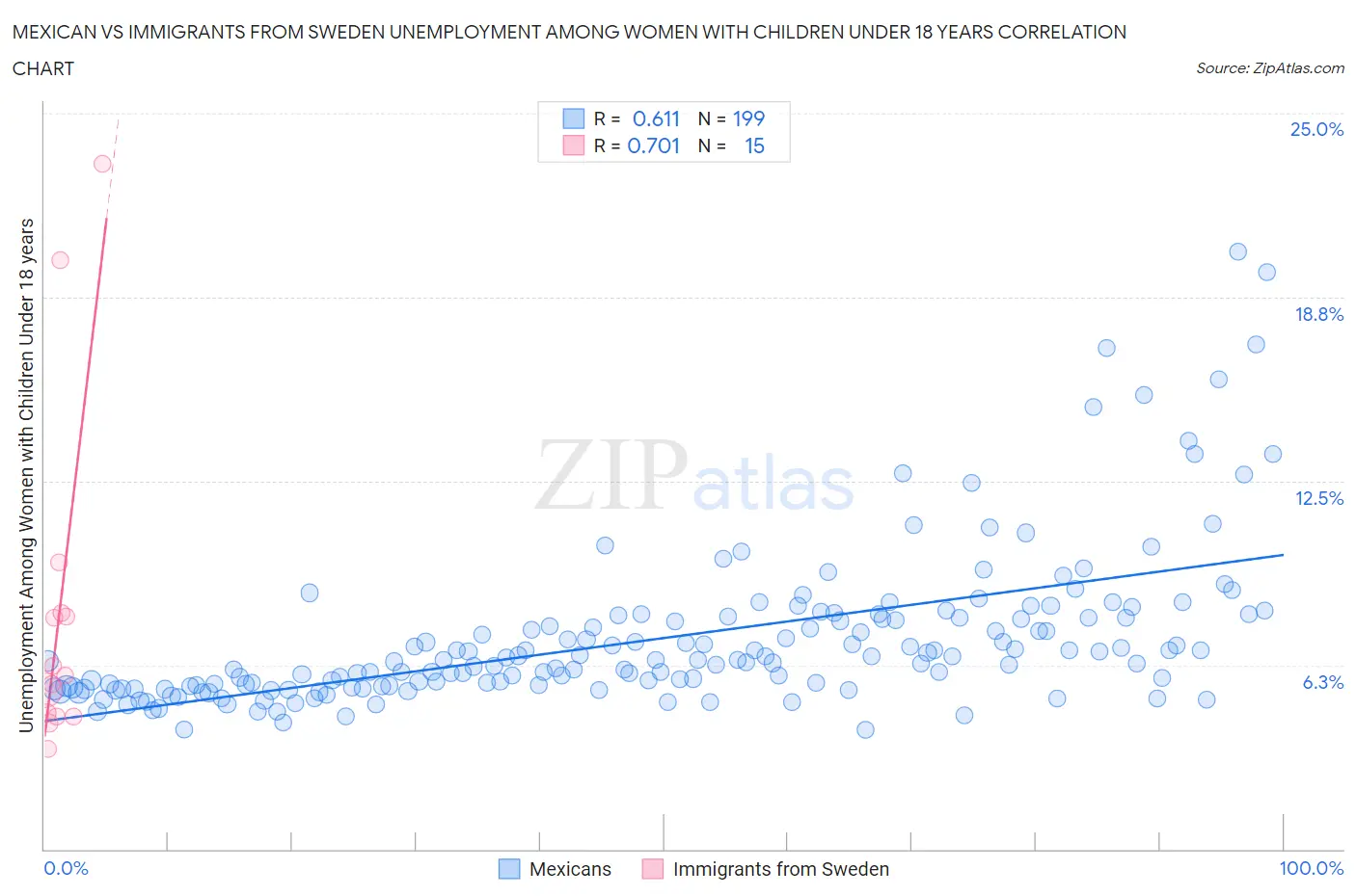 Mexican vs Immigrants from Sweden Unemployment Among Women with Children Under 18 years