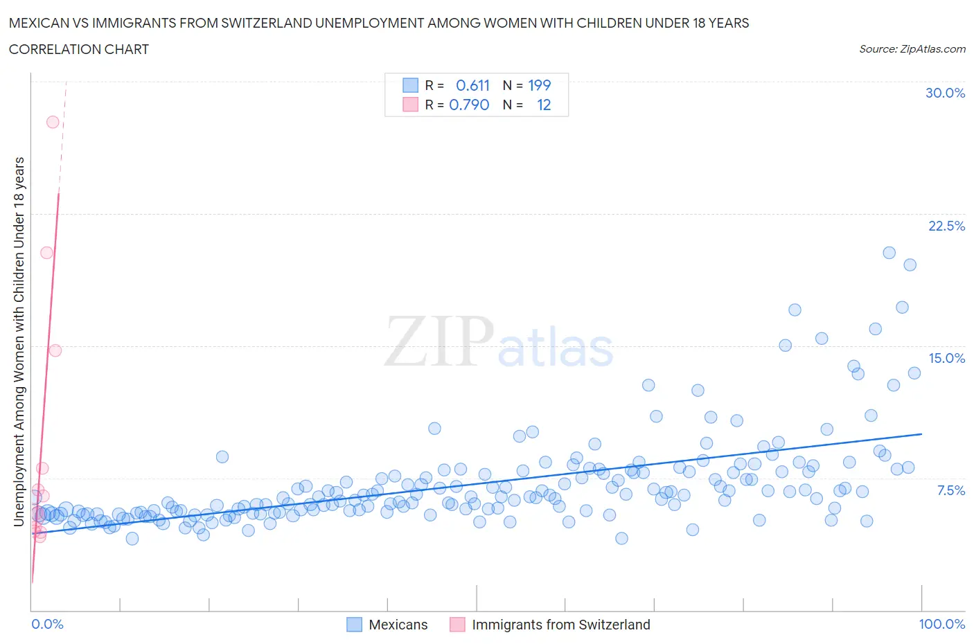 Mexican vs Immigrants from Switzerland Unemployment Among Women with Children Under 18 years