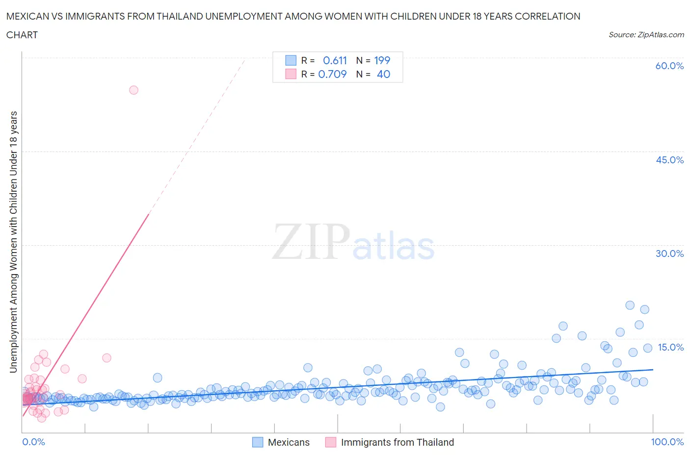 Mexican vs Immigrants from Thailand Unemployment Among Women with Children Under 18 years