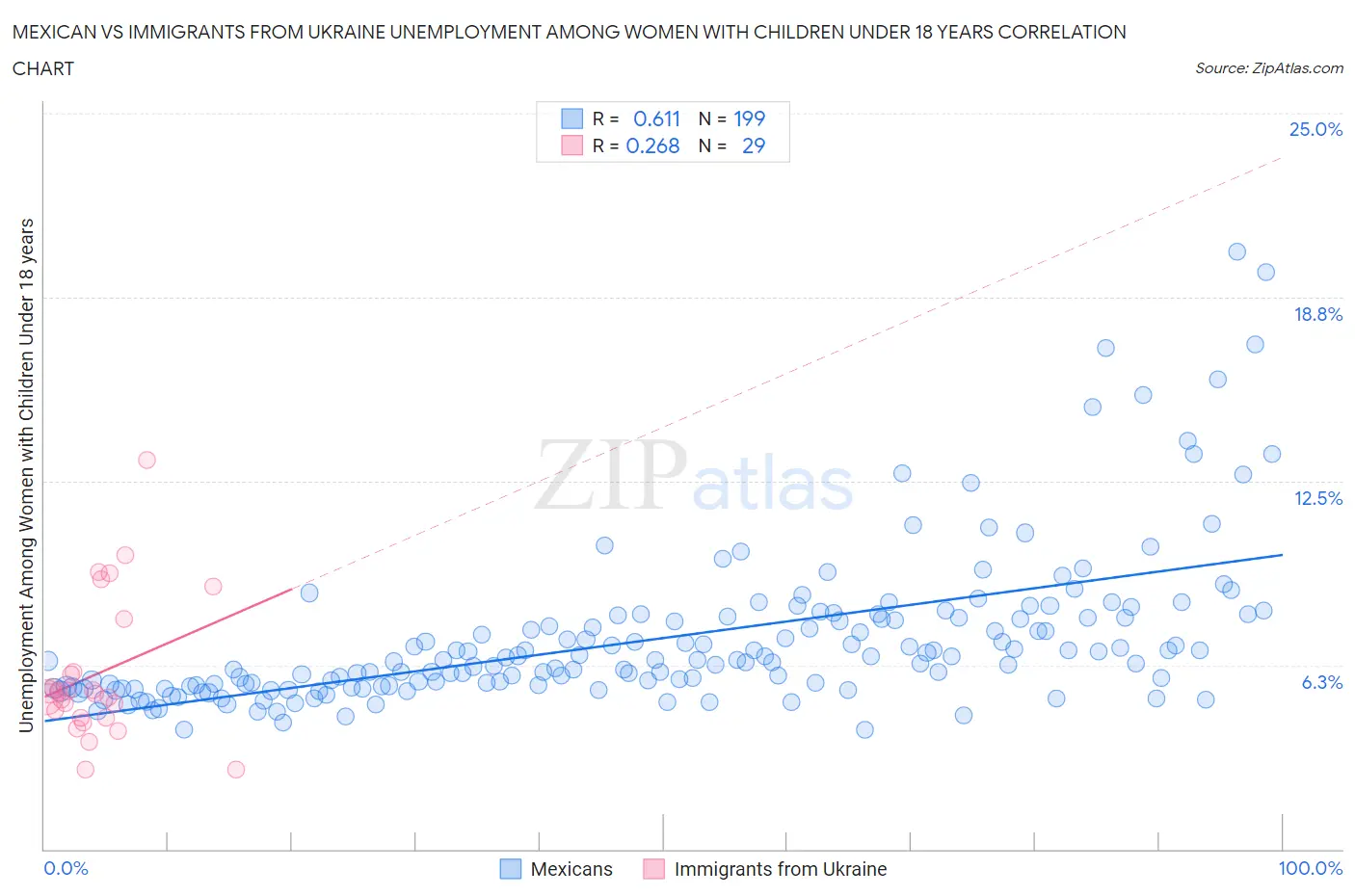 Mexican vs Immigrants from Ukraine Unemployment Among Women with Children Under 18 years