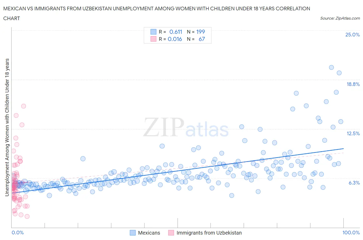Mexican vs Immigrants from Uzbekistan Unemployment Among Women with Children Under 18 years
