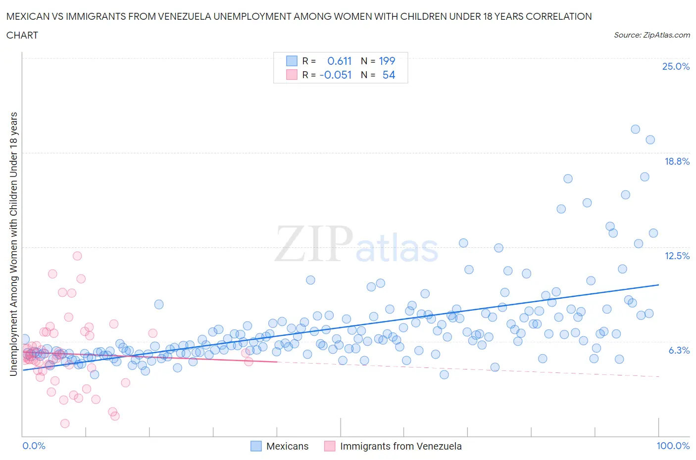 Mexican vs Immigrants from Venezuela Unemployment Among Women with Children Under 18 years