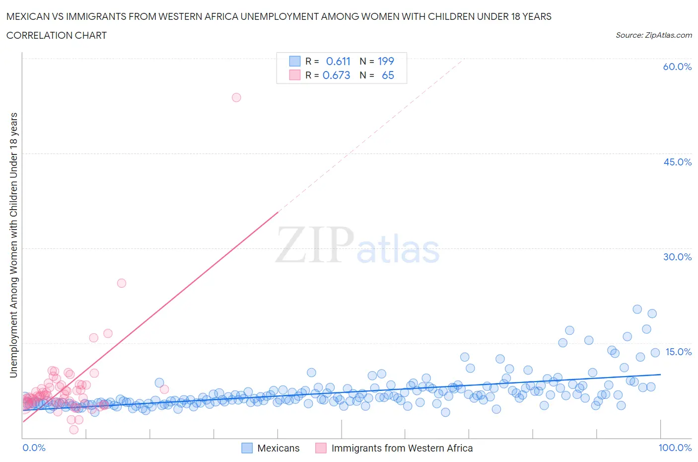 Mexican vs Immigrants from Western Africa Unemployment Among Women with Children Under 18 years