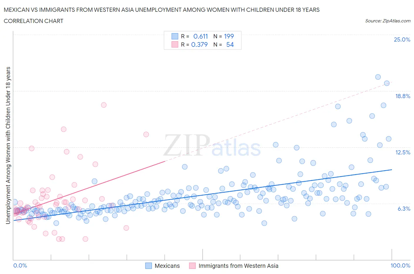 Mexican vs Immigrants from Western Asia Unemployment Among Women with Children Under 18 years