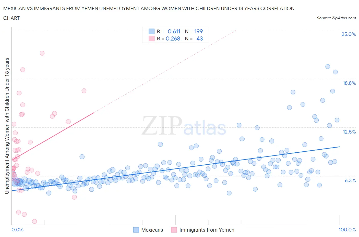 Mexican vs Immigrants from Yemen Unemployment Among Women with Children Under 18 years