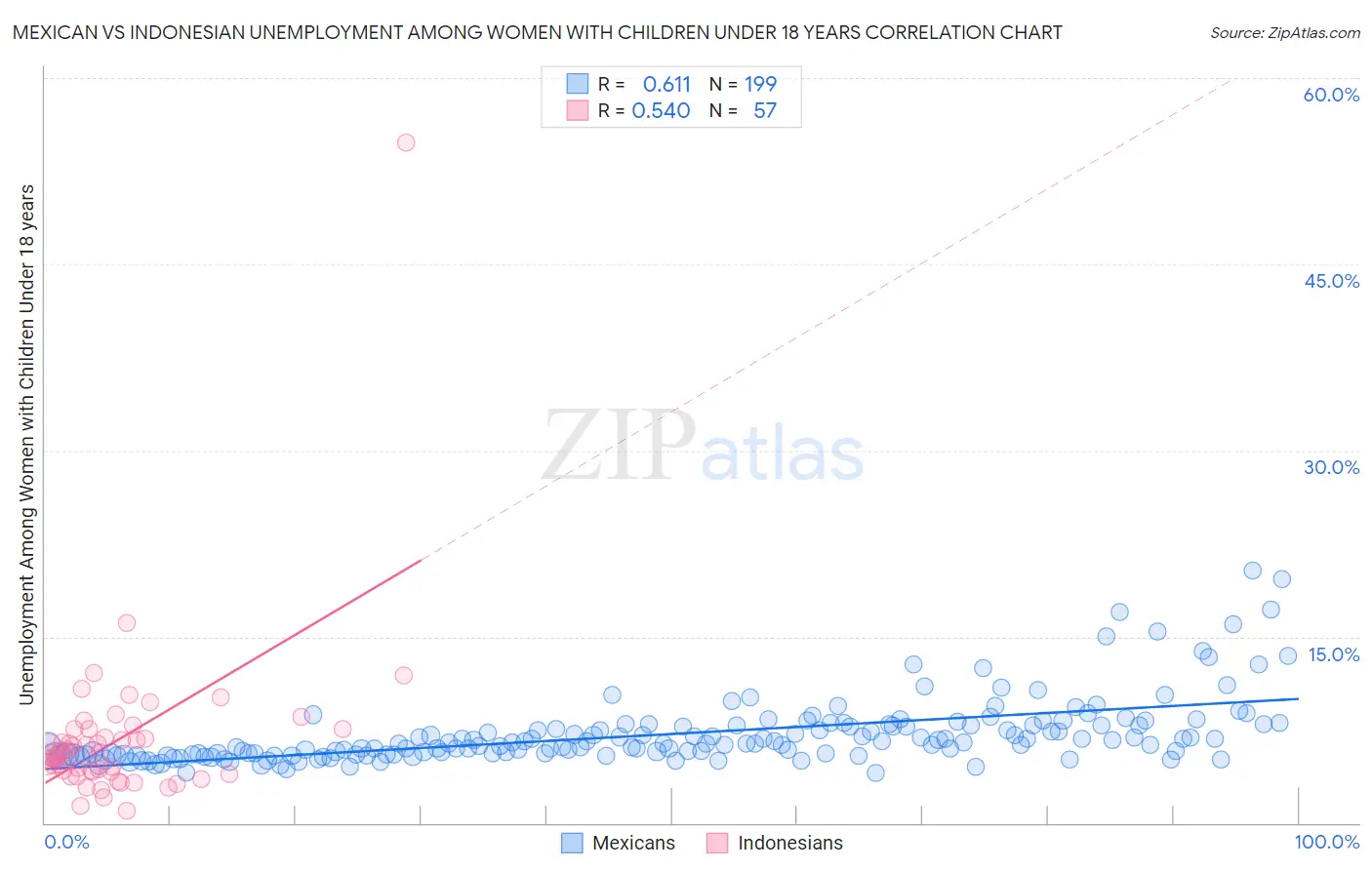 Mexican vs Indonesian Unemployment Among Women with Children Under 18 years