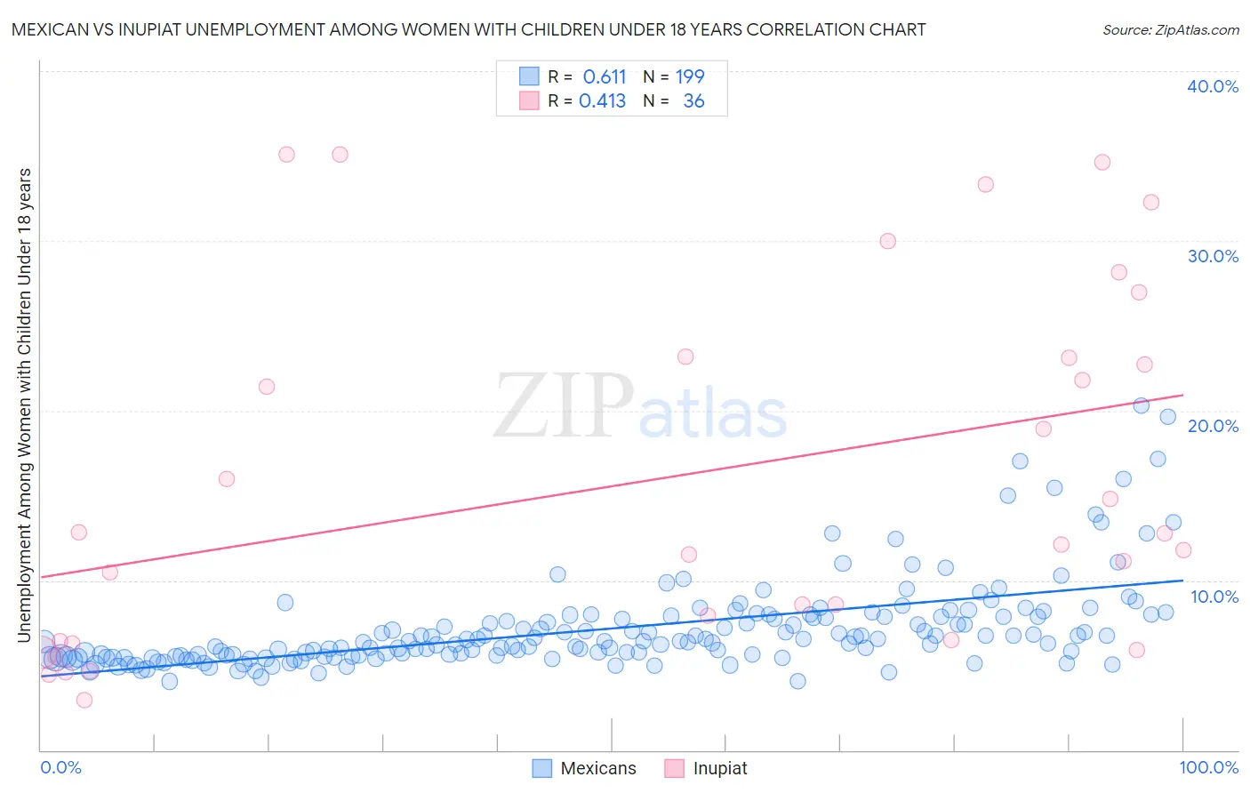 Mexican vs Inupiat Unemployment Among Women with Children Under 18 years