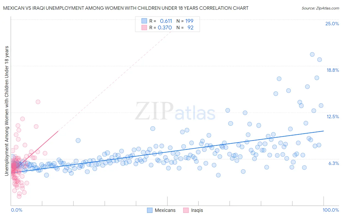 Mexican vs Iraqi Unemployment Among Women with Children Under 18 years