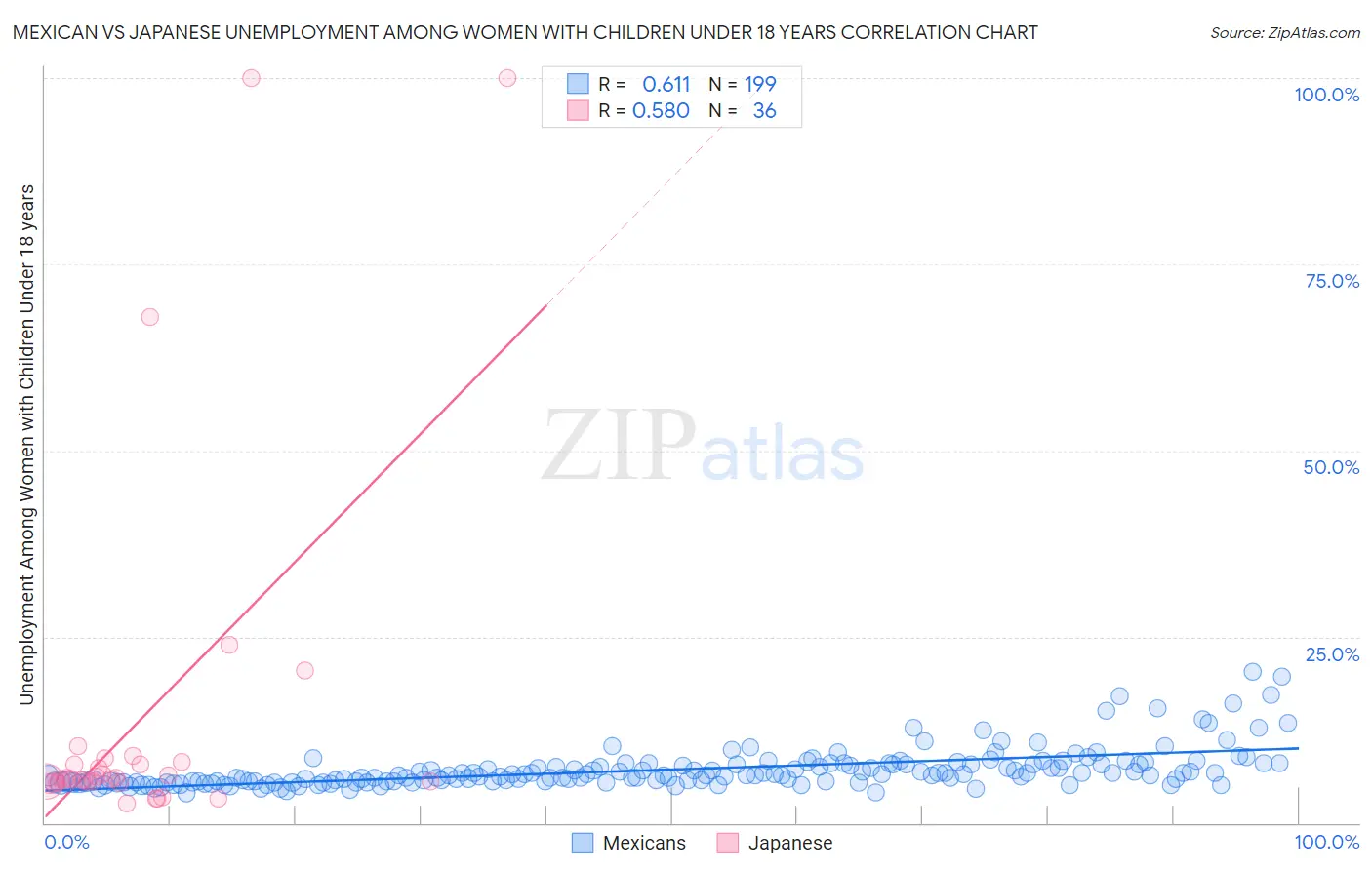 Mexican vs Japanese Unemployment Among Women with Children Under 18 years