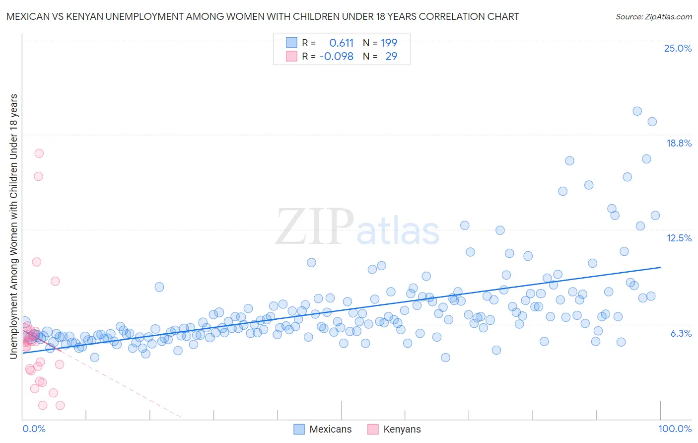 Mexican vs Kenyan Unemployment Among Women with Children Under 18 years