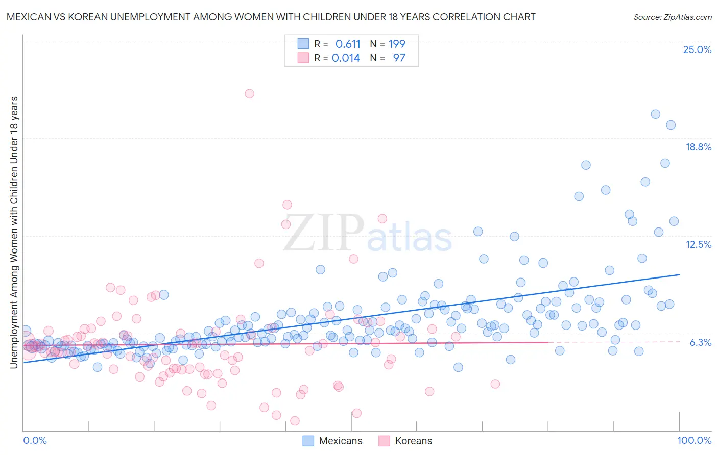 Mexican vs Korean Unemployment Among Women with Children Under 18 years