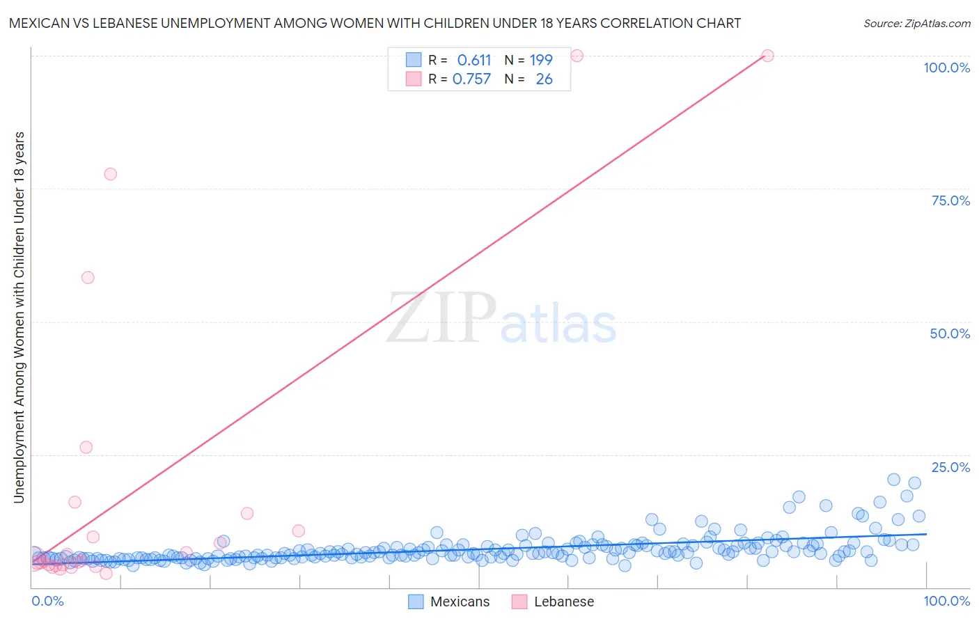 Mexican vs Lebanese Unemployment Among Women with Children Under 18 years