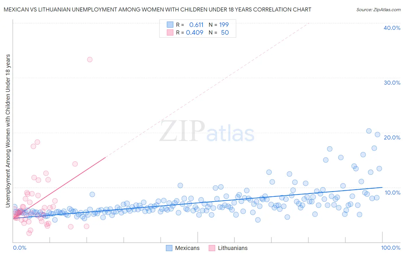 Mexican vs Lithuanian Unemployment Among Women with Children Under 18 years