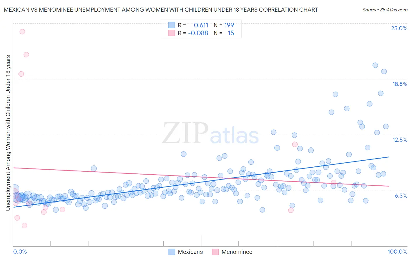 Mexican vs Menominee Unemployment Among Women with Children Under 18 years