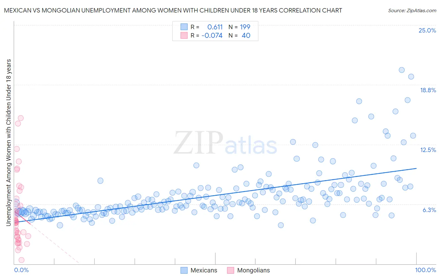 Mexican vs Mongolian Unemployment Among Women with Children Under 18 years