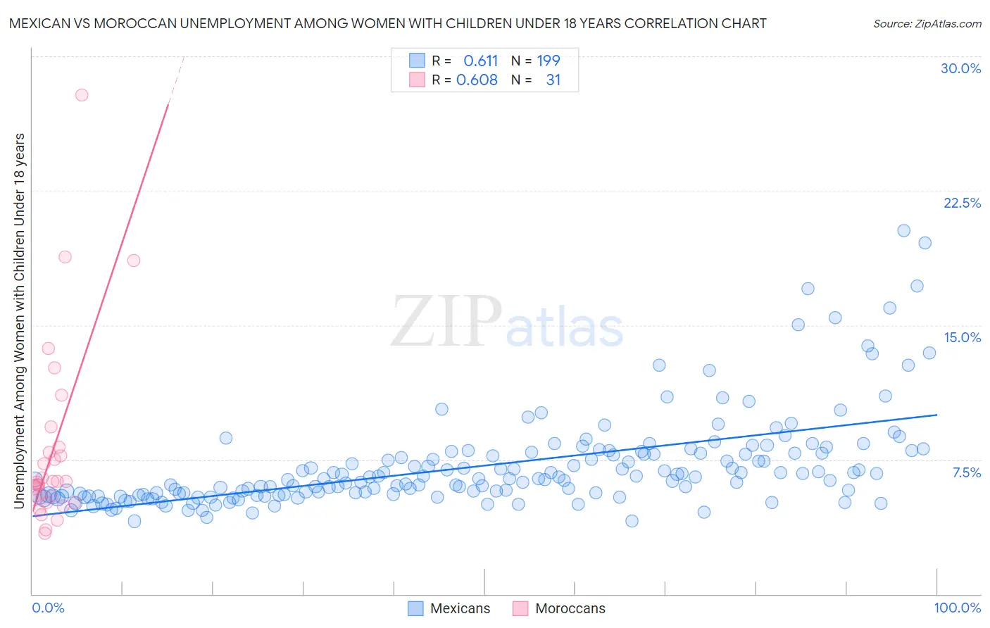 Mexican vs Moroccan Unemployment Among Women with Children Under 18 years