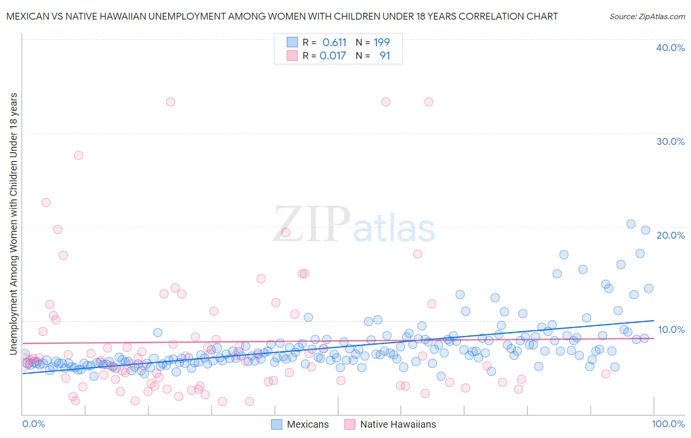 Mexican vs Native Hawaiian Unemployment Among Women with Children Under 18 years