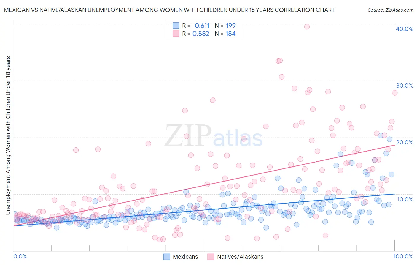 Mexican vs Native/Alaskan Unemployment Among Women with Children Under 18 years