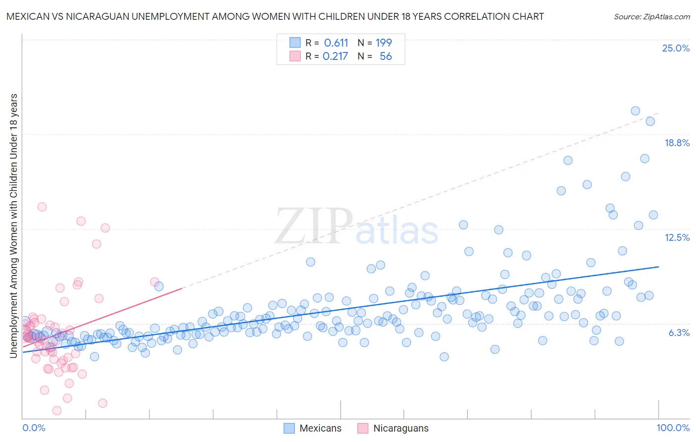 Mexican vs Nicaraguan Unemployment Among Women with Children Under 18 years