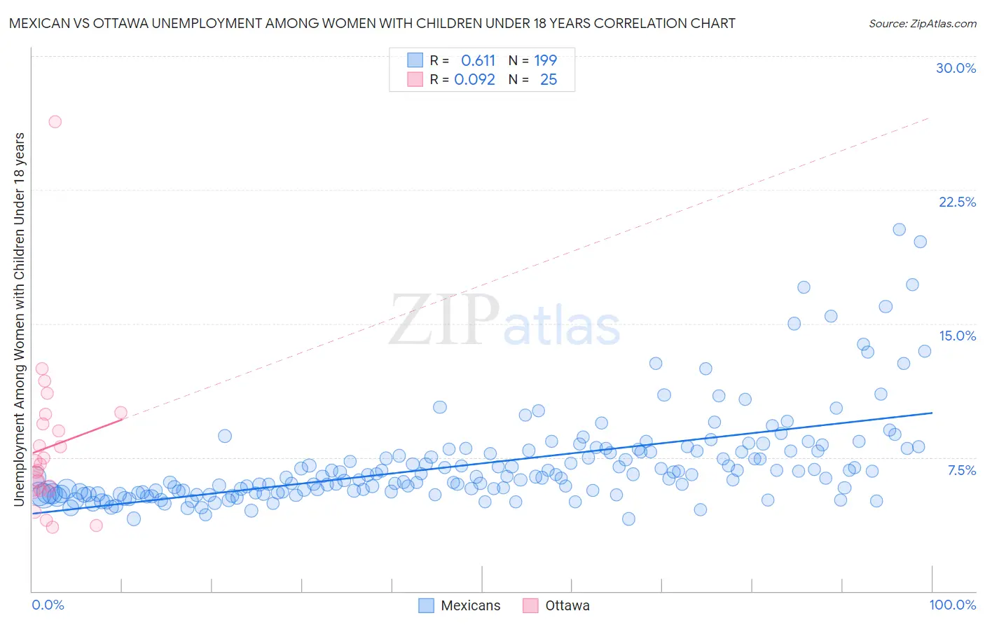 Mexican vs Ottawa Unemployment Among Women with Children Under 18 years