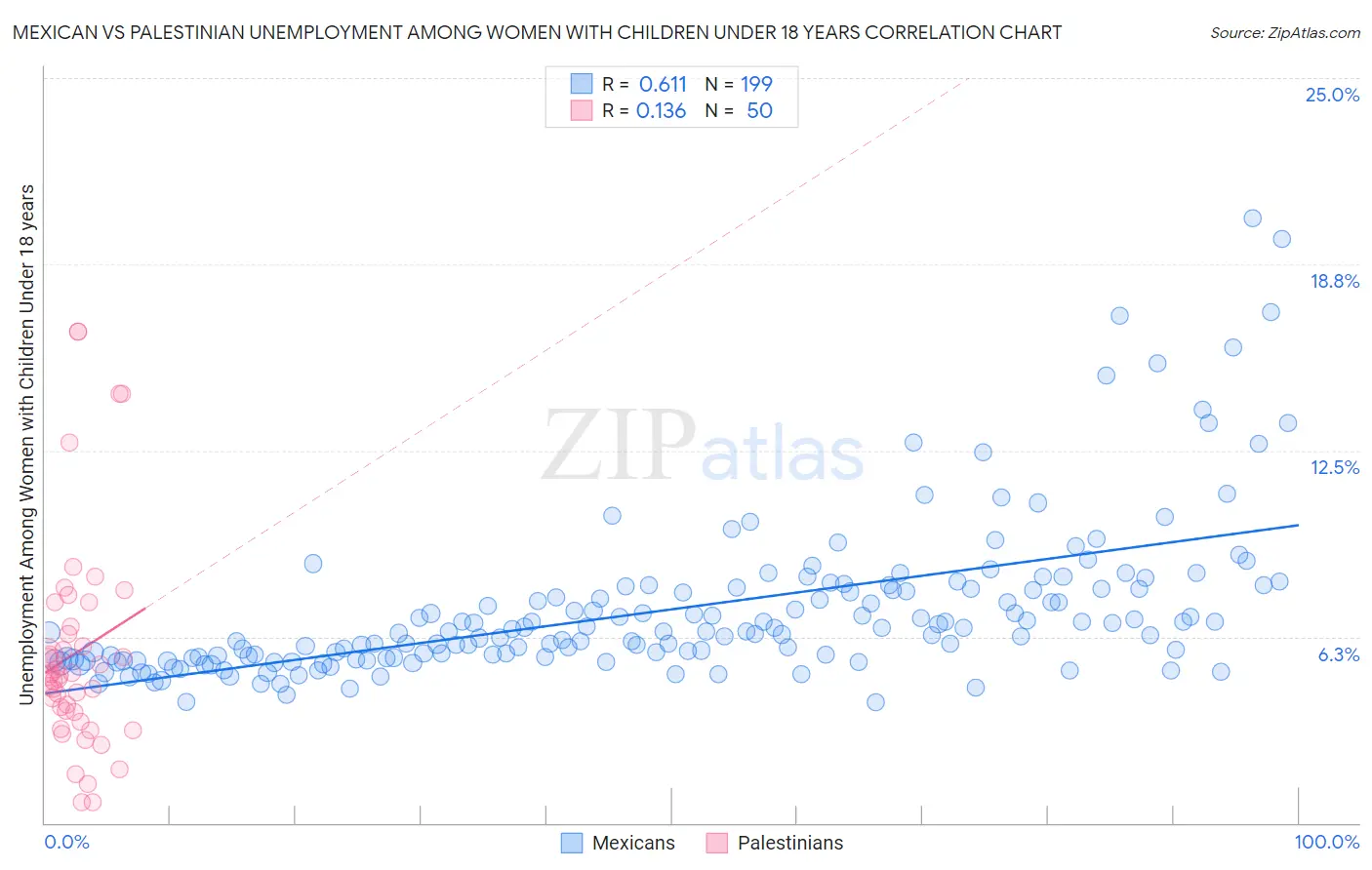 Mexican vs Palestinian Unemployment Among Women with Children Under 18 years