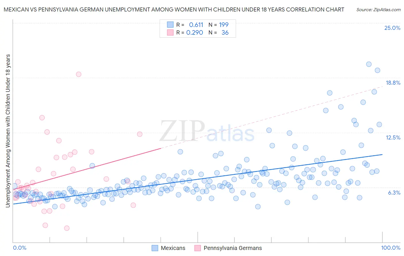 Mexican vs Pennsylvania German Unemployment Among Women with Children Under 18 years