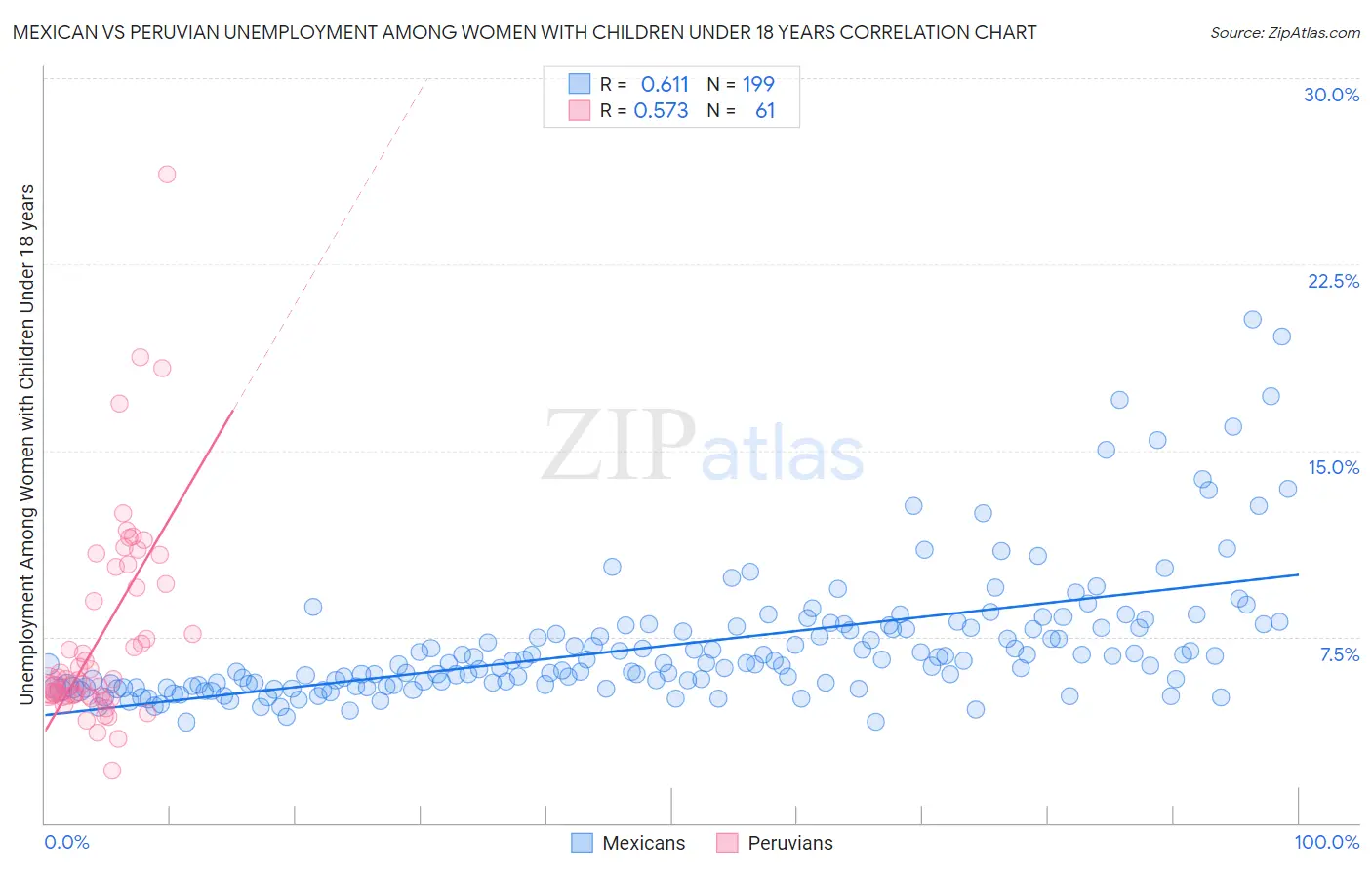 Mexican vs Peruvian Unemployment Among Women with Children Under 18 years