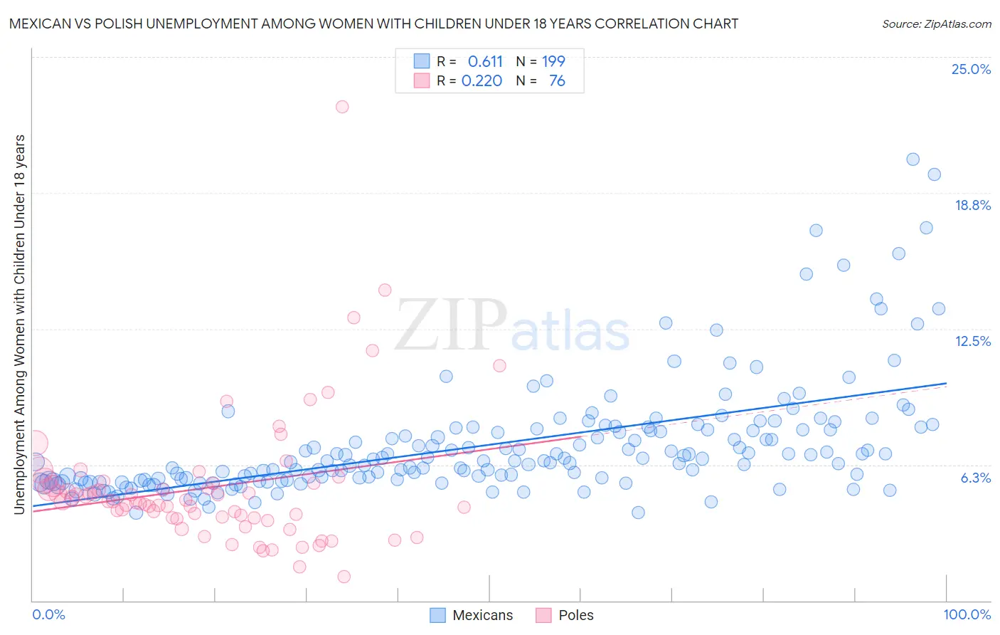 Mexican vs Polish Unemployment Among Women with Children Under 18 years
