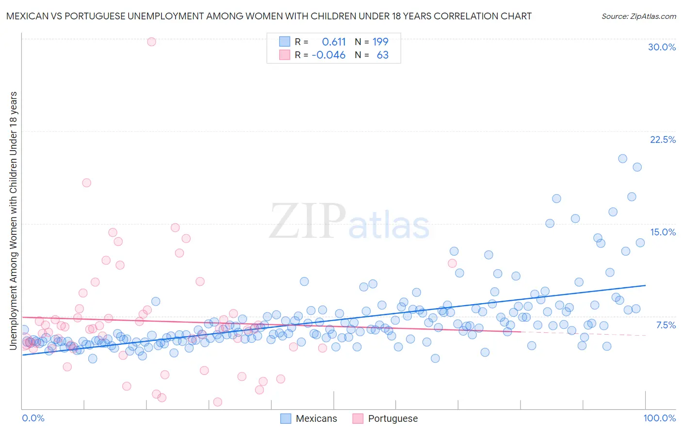 Mexican vs Portuguese Unemployment Among Women with Children Under 18 years