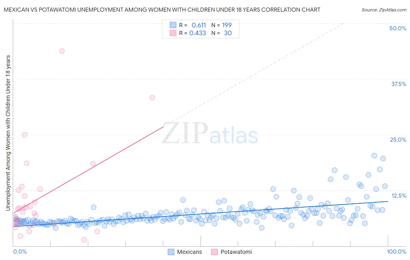 Mexican vs Potawatomi Unemployment Among Women with Children Under 18 years