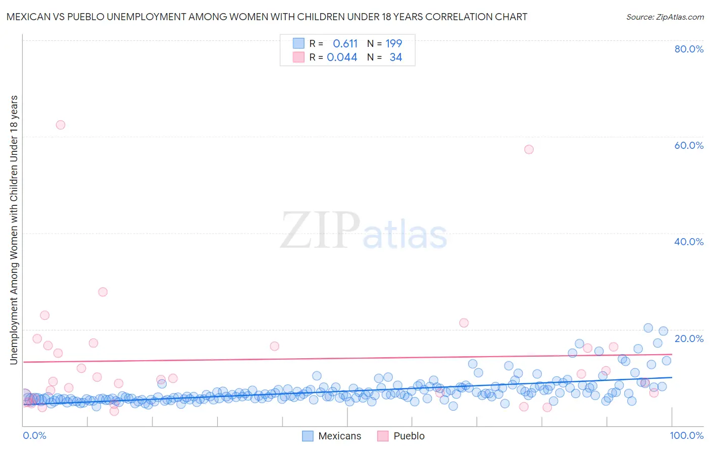 Mexican vs Pueblo Unemployment Among Women with Children Under 18 years
