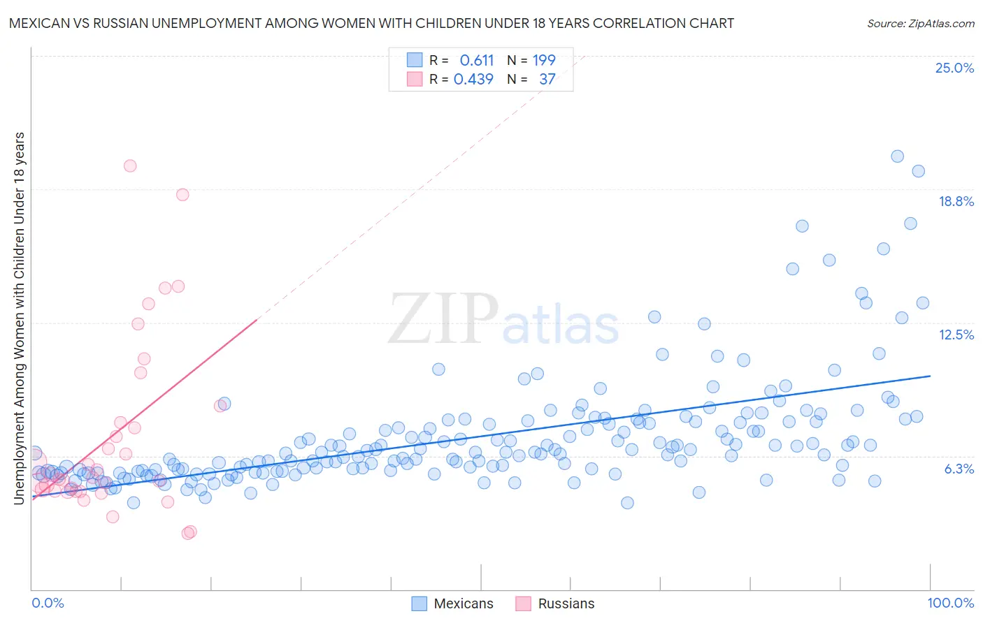 Mexican vs Russian Unemployment Among Women with Children Under 18 years